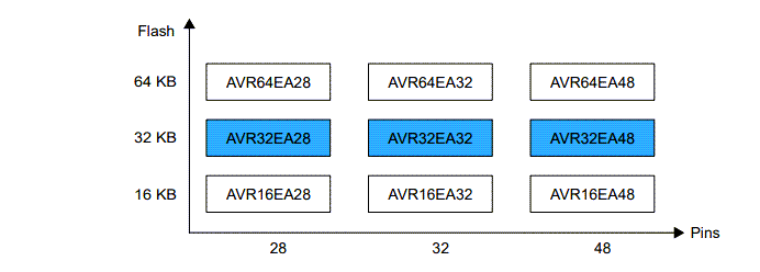 Microchip Technology AVR 32ea28/32/48微控制器