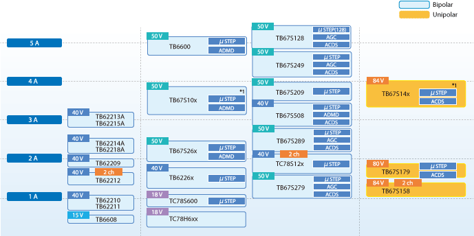 Toshiba 步进电机驱动器
