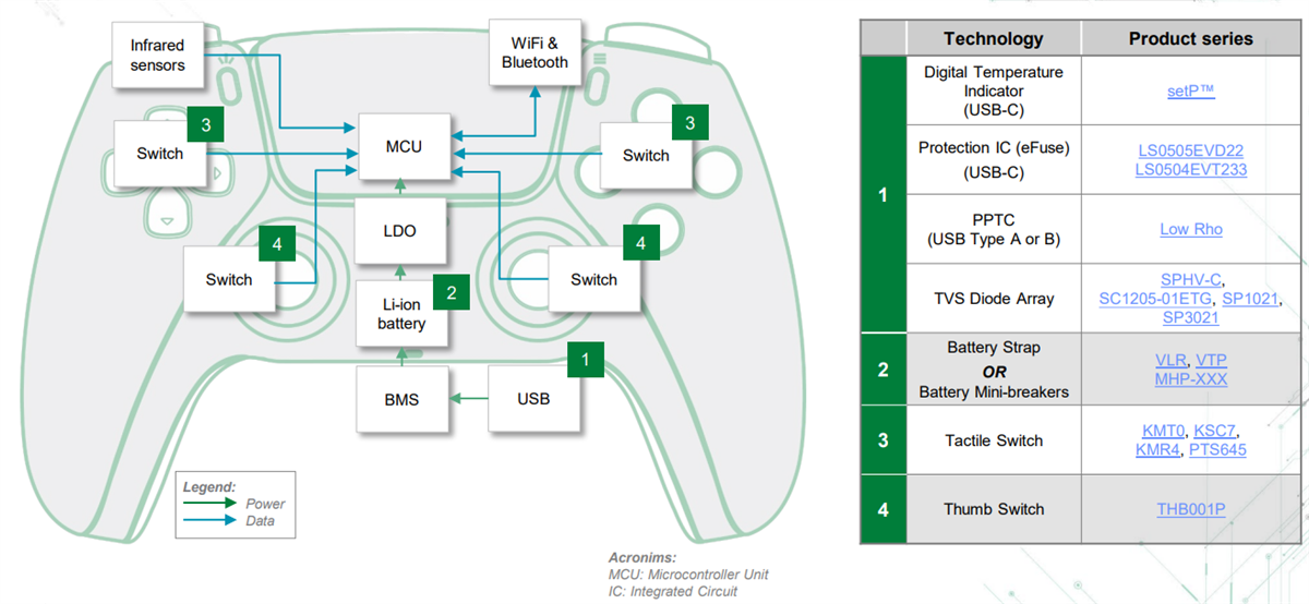 Littelfuse 游戏解决方案