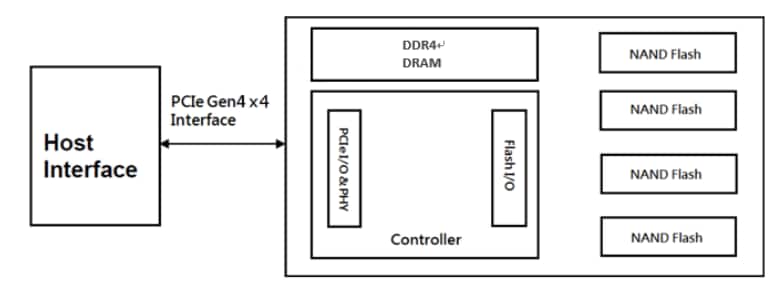 Block Diagram - Apacer Technology Inc. PV930-M280 BiCS5 PCI Express Flash Drives