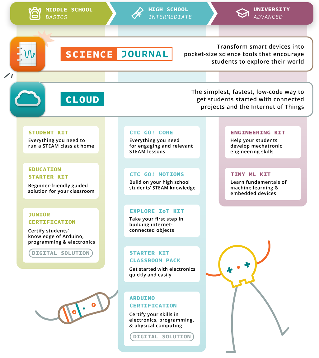 Arduino 教育产品