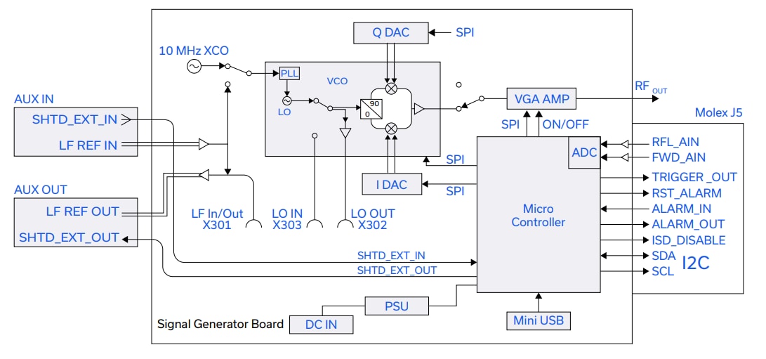 Mini-Circuits ISC-2425-25+ ISM信号发生器和控制器
