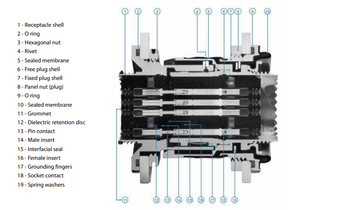 框图 - Amphenol Socapex RNJ机架和面板圆柱形连接器