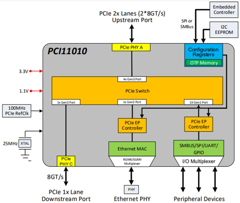 框图 - Microchip Technology PCI11010 PCIe交换机（带以太网MAC和I/O）