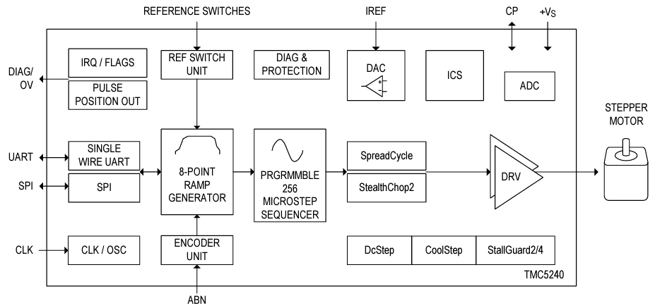 框图 - Analog Devices / Maxim Integrated TMC5240x步进电机控制器和驱动器IC