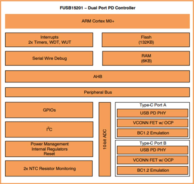 框图 - onsemi FUSB15201双端口USB Type-C™和PD控制器