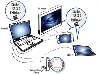 Diodes Incorporated PI3EQX1014 2端口Gen 2 ReDriver