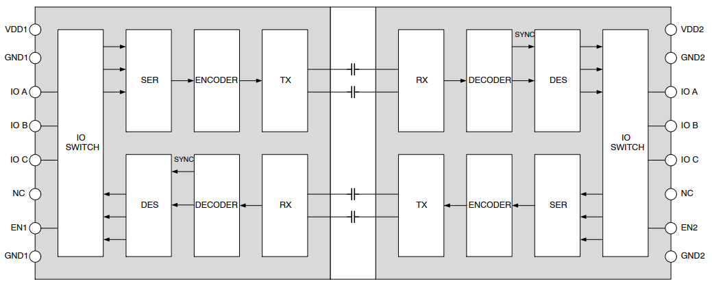 框图 - onsemi NCID9311高速3通道数字隔离器