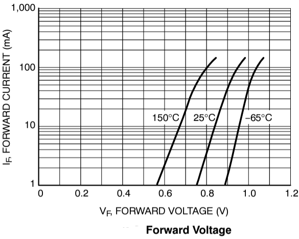 性能图表 - onsemi NSVD070AL小信号开关二极管