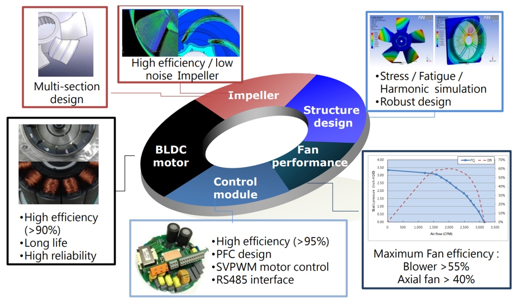 Delta Electronics HPAM EC Fans & Blowers