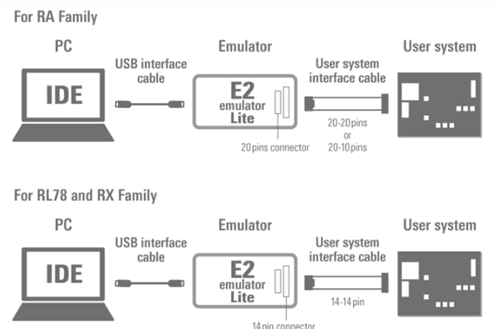Renesas Electronics e2仿真器lite