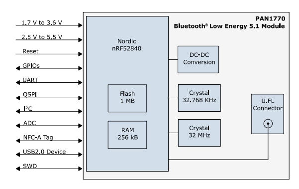 框图 - Panasonic Electronic Components PAN1770蓝牙® 5.1低功耗模块