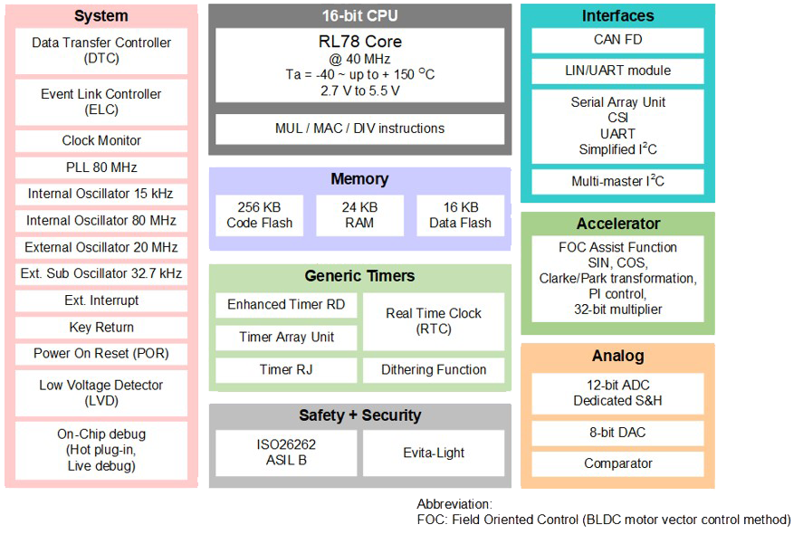 框图 - Renesas Electronics RL78/F24执行器和传感器微控制器