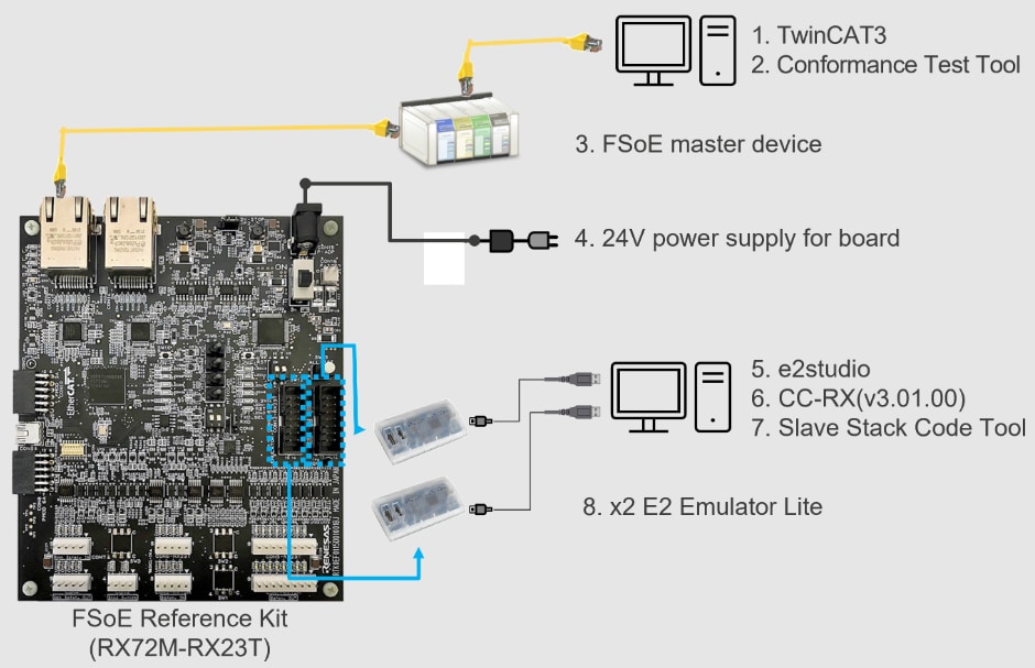 Renesas Electronics IA功能安全参考板