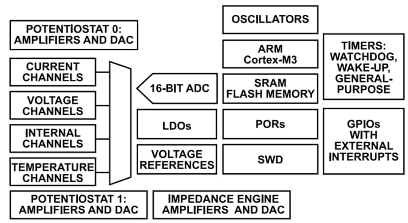 框图 - Analog Devices Inc. ADUCM356精密模拟微控制器