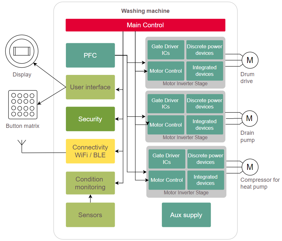 Infineon Technologies 洗衣机/烘干机解决方案