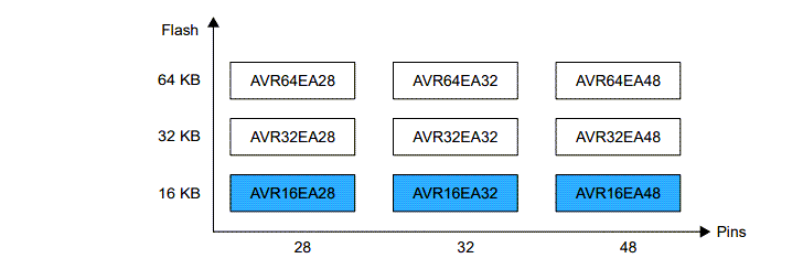 信息图 - Microchip Technology AVR16EA28/32/48 AVR® EA微控制器