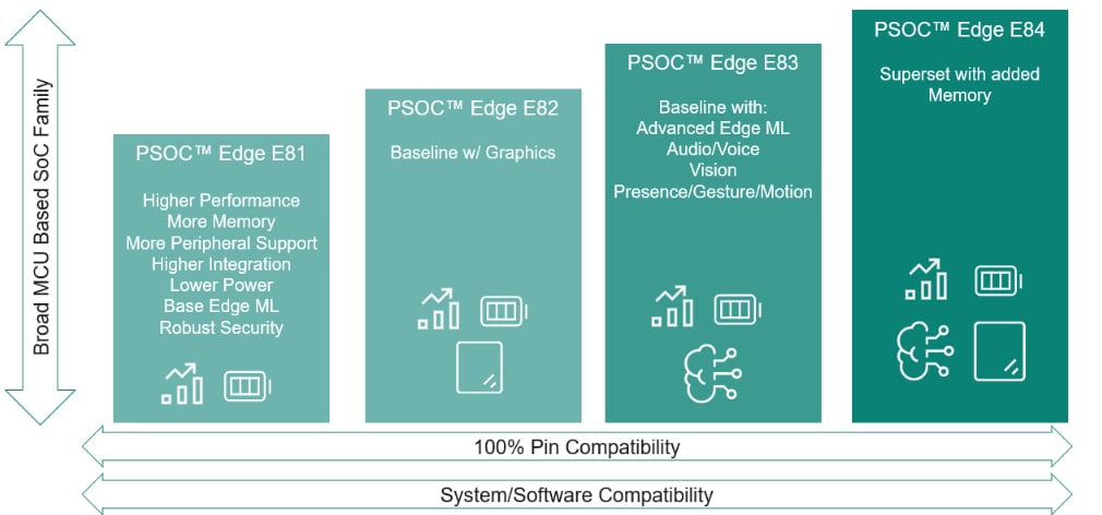 图表 - Infineon Technologies PSOC™ Edge机器学习MCU