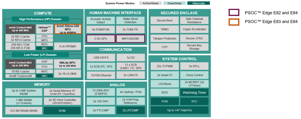 框图 - Infineon Technologies PSOC™ Edge机器学习MCU