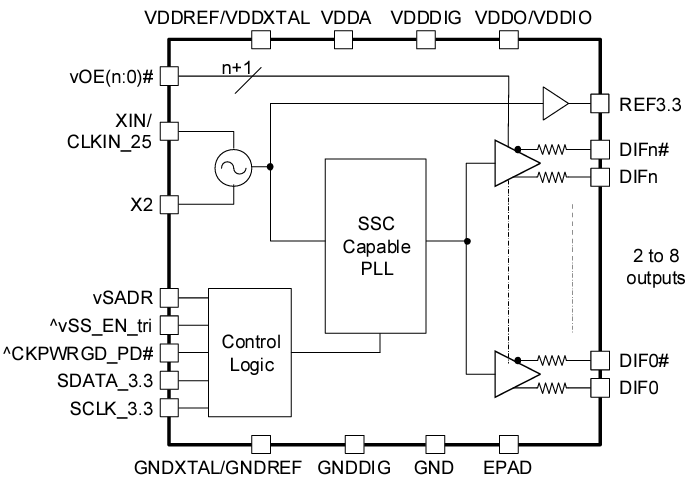 框图 - Renesas Electronics 9FGL0x时钟发生器