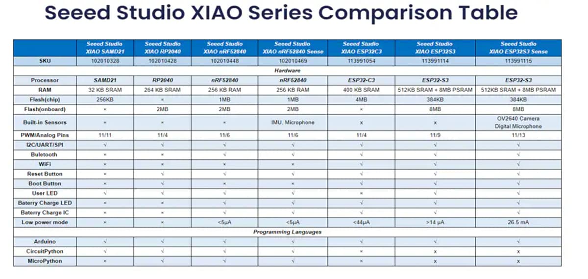 Seeed Studio XIAO系列产品