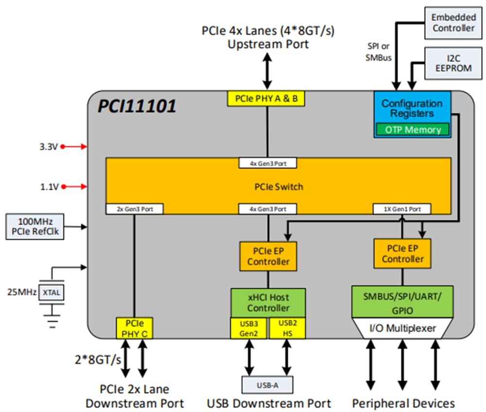 框图 - Microchip Technology 带USB3.2主机控制器的PCI11101 PCIe交换机
