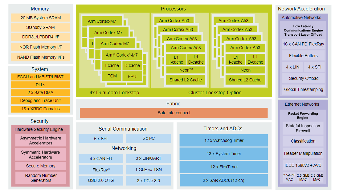 框图 - NXP Semiconductors S32G3车载网络处理器