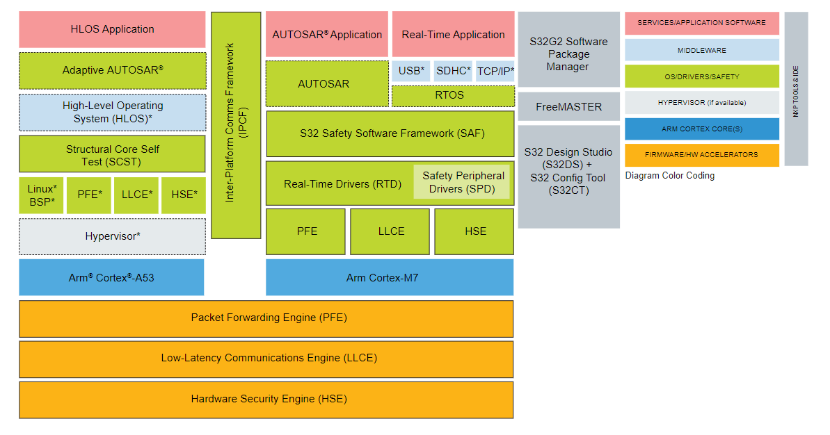 框图 - NXP Semiconductors S32G3车载网络处理器
