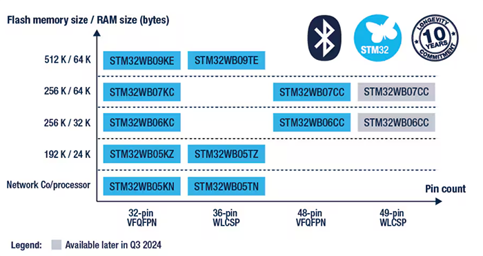 STMicroelectronics STM32WB0x蓝牙®低功耗5.4 32位MCU