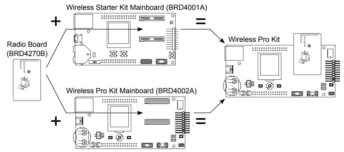 Silicon Labs FG25-RB4270B	902-928MHz 16dBm无线电板
