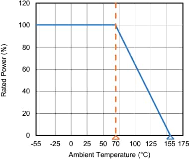 性能图表 - Vishay CDMV厚膜片式分压器