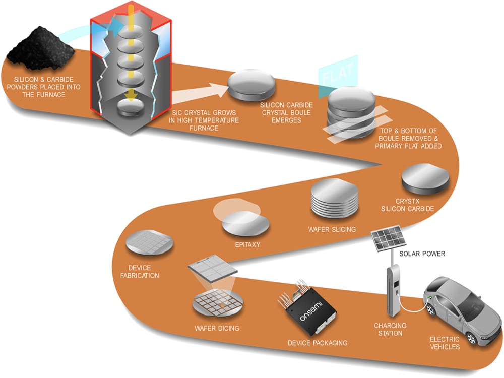 信息图 - onsemi EliteSiC
