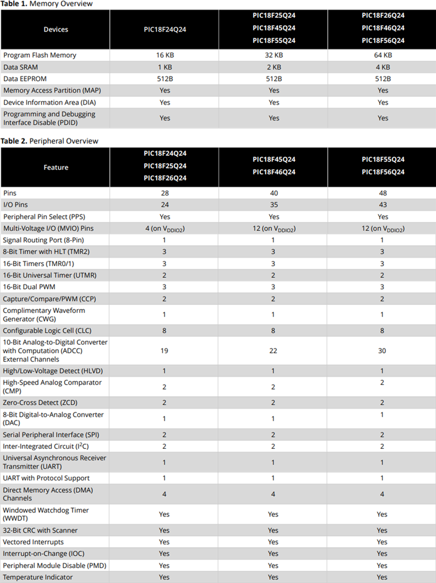 图表 - Microchip Technology PIC18-Q24微控制器
