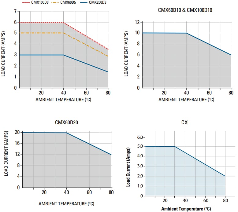 Crydom / Sensata CX/CMX系列PCB安装固态继电器（SSR）
