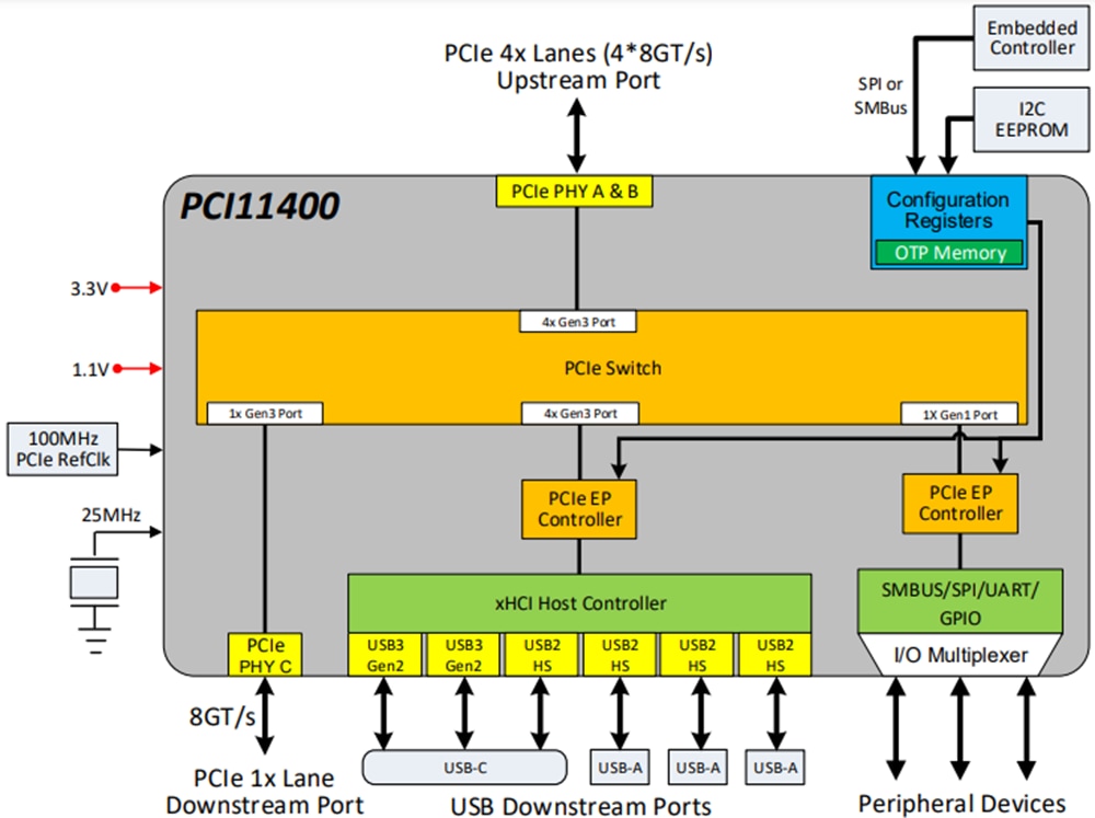 框图 - Microchip Technology 带USB3.2主机控制器的PCI11400 PCIe交换机