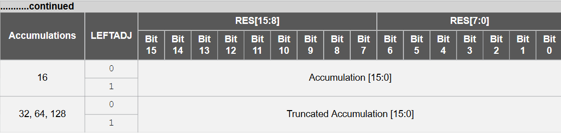 Microchip Technology AVR64DD32压力演示