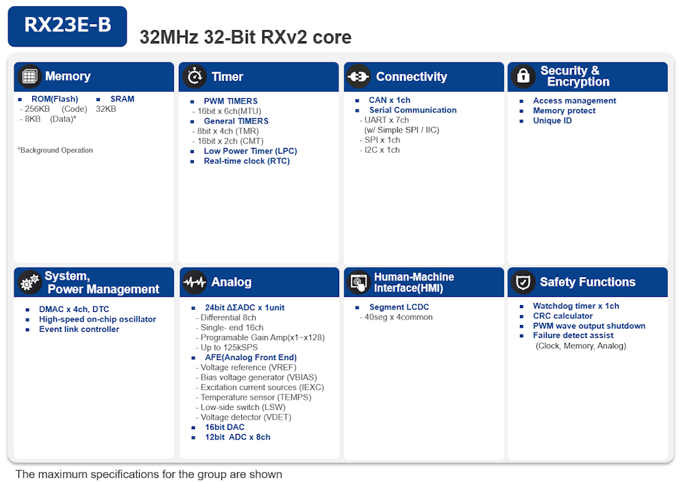 框图 - Renesas Electronics RX23E-B MCU