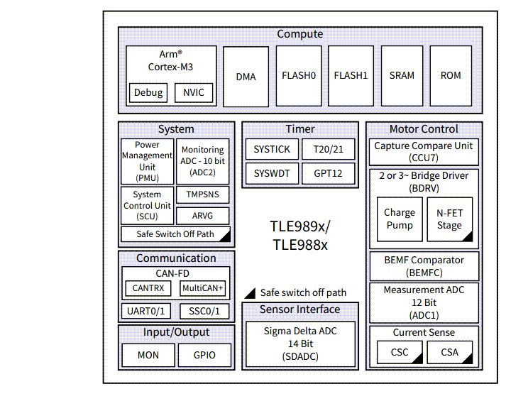 框图 - Infineon Technologies MOTIX™ TLE988x微控制器