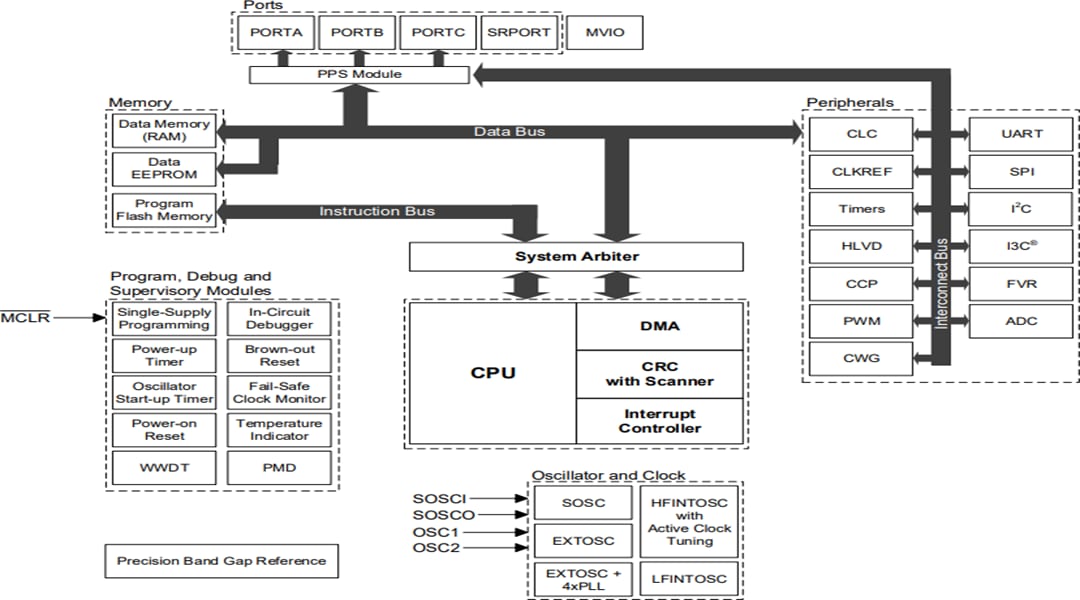 框图 - Microchip Technology PIC18-Q20高性能MCU
