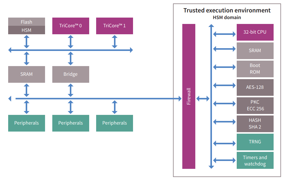 Infineon Technologies AURIX™ TC37x 32位单芯片微控制器