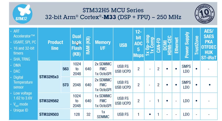 图表 - STMicroelectronics STM32H5 Arm® Cortex®-M33 32位MCU+FPU