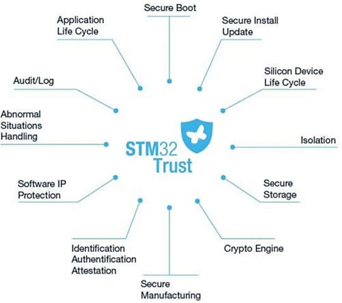 图表 - STMicroelectronics STM32H5 Arm® Cortex®-M33 32位MCU+FPU