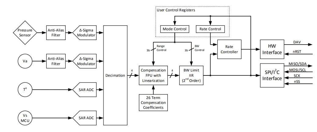 框图 - Superior Sensor Technology VN压力传感器
