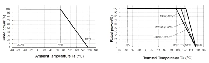 性能图表 - ROHM Semiconductor LTR大功率厚膜分流电阻器
