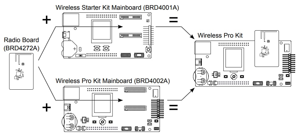 Silicon Labs FG25-RB4272A 470MHz 16dBm无线电板