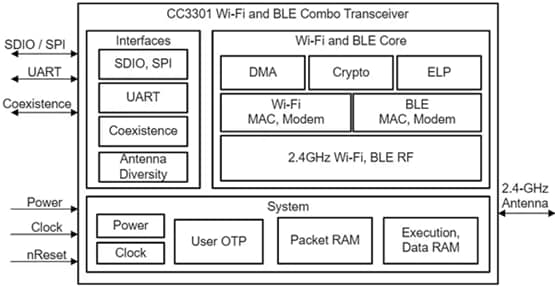 框图 - Texas Instruments CC3300与CC3301 SimpleLink™收发器