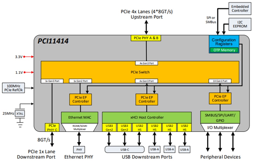 框图 - Microchip Technology PCI11414 PCIe交换机（带USB 3.2、MAC和I/O）
