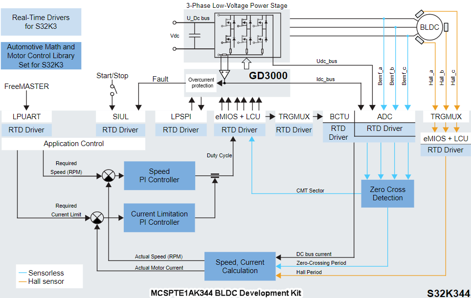 NXP Semiconductors MCSPTE1AK344电机控制开发套件