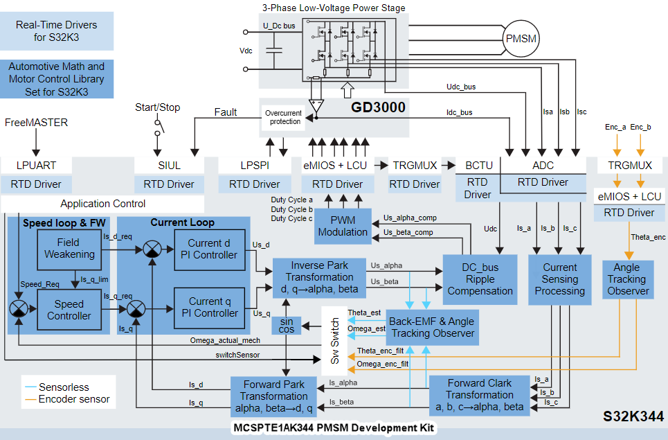 NXP Semiconductors MCSPTE1AK344电机控制开发套件