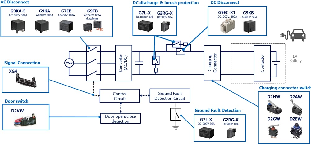 框图 - Omron Electronics EV直流快速充电解决方案